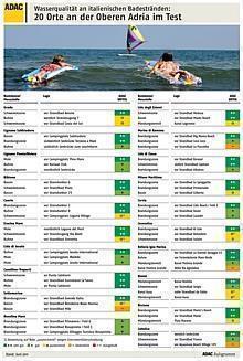 ADAC Wasserqualitätstest 2011